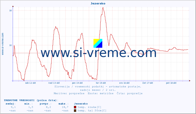 POVPREČJE :: Jezersko :: temp. zraka | vlaga | smer vetra | hitrost vetra | sunki vetra | tlak | padavine | sonce | temp. tal  5cm | temp. tal 10cm | temp. tal 20cm | temp. tal 30cm | temp. tal 50cm :: zadnji mesec / 2 uri.