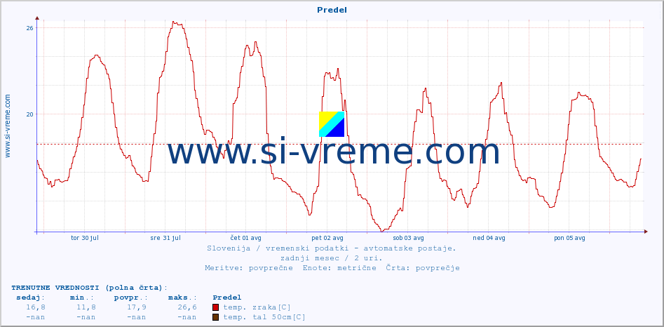 POVPREČJE :: Predel :: temp. zraka | vlaga | smer vetra | hitrost vetra | sunki vetra | tlak | padavine | sonce | temp. tal  5cm | temp. tal 10cm | temp. tal 20cm | temp. tal 30cm | temp. tal 50cm :: zadnji mesec / 2 uri.