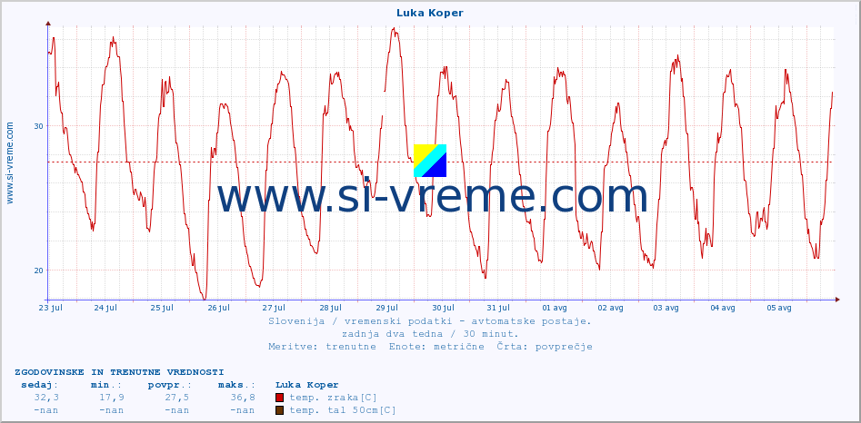 POVPREČJE :: Luka Koper :: temp. zraka | vlaga | smer vetra | hitrost vetra | sunki vetra | tlak | padavine | sonce | temp. tal  5cm | temp. tal 10cm | temp. tal 20cm | temp. tal 30cm | temp. tal 50cm :: zadnja dva tedna / 30 minut.