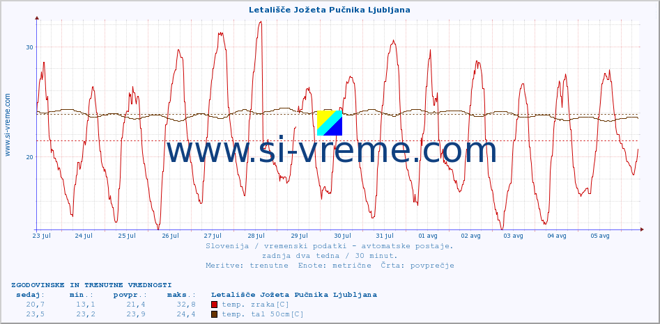 POVPREČJE :: Letališče Jožeta Pučnika Ljubljana :: temp. zraka | vlaga | smer vetra | hitrost vetra | sunki vetra | tlak | padavine | sonce | temp. tal  5cm | temp. tal 10cm | temp. tal 20cm | temp. tal 30cm | temp. tal 50cm :: zadnja dva tedna / 30 minut.