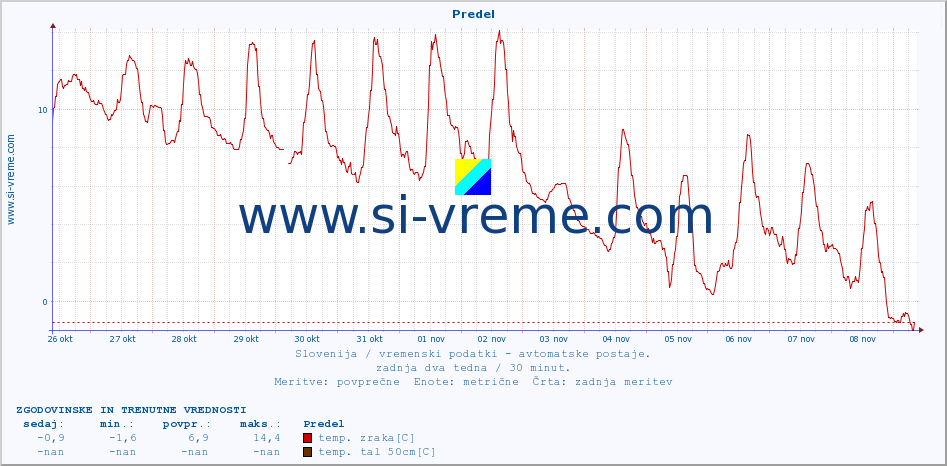 POVPREČJE :: Predel :: temp. zraka | vlaga | smer vetra | hitrost vetra | sunki vetra | tlak | padavine | sonce | temp. tal  5cm | temp. tal 10cm | temp. tal 20cm | temp. tal 30cm | temp. tal 50cm :: zadnja dva tedna / 30 minut.