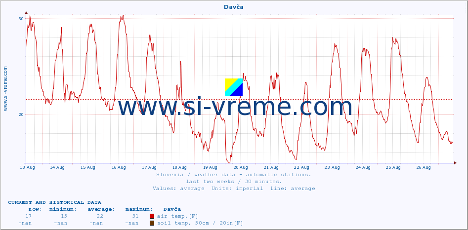  :: Davča :: air temp. | humi- dity | wind dir. | wind speed | wind gusts | air pressure | precipi- tation | sun strength | soil temp. 5cm / 2in | soil temp. 10cm / 4in | soil temp. 20cm / 8in | soil temp. 30cm / 12in | soil temp. 50cm / 20in :: last two weeks / 30 minutes.