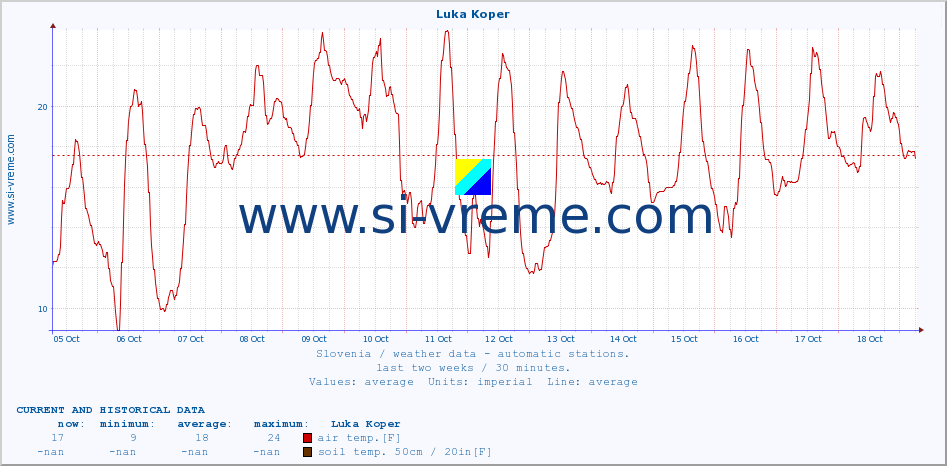  :: Luka Koper :: air temp. | humi- dity | wind dir. | wind speed | wind gusts | air pressure | precipi- tation | sun strength | soil temp. 5cm / 2in | soil temp. 10cm / 4in | soil temp. 20cm / 8in | soil temp. 30cm / 12in | soil temp. 50cm / 20in :: last two weeks / 30 minutes.