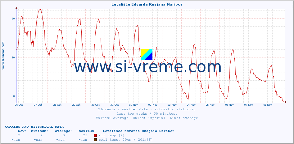  :: Letališče Edvarda Rusjana Maribor :: air temp. | humi- dity | wind dir. | wind speed | wind gusts | air pressure | precipi- tation | sun strength | soil temp. 5cm / 2in | soil temp. 10cm / 4in | soil temp. 20cm / 8in | soil temp. 30cm / 12in | soil temp. 50cm / 20in :: last two weeks / 30 minutes.