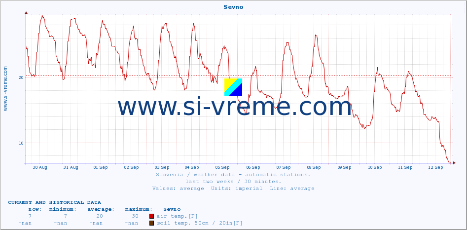  :: Sevno :: air temp. | humi- dity | wind dir. | wind speed | wind gusts | air pressure | precipi- tation | sun strength | soil temp. 5cm / 2in | soil temp. 10cm / 4in | soil temp. 20cm / 8in | soil temp. 30cm / 12in | soil temp. 50cm / 20in :: last two weeks / 30 minutes.