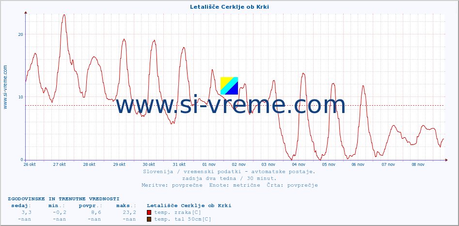 POVPREČJE :: Letališče Cerklje ob Krki :: temp. zraka | vlaga | smer vetra | hitrost vetra | sunki vetra | tlak | padavine | sonce | temp. tal  5cm | temp. tal 10cm | temp. tal 20cm | temp. tal 30cm | temp. tal 50cm :: zadnja dva tedna / 30 minut.