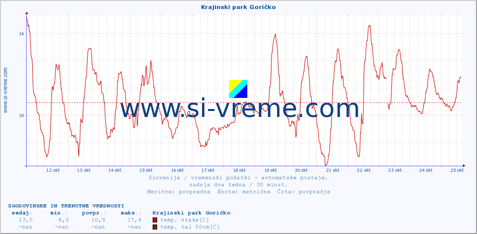 POVPREČJE :: Krajinski park Goričko :: temp. zraka | vlaga | smer vetra | hitrost vetra | sunki vetra | tlak | padavine | sonce | temp. tal  5cm | temp. tal 10cm | temp. tal 20cm | temp. tal 30cm | temp. tal 50cm :: zadnja dva tedna / 30 minut.