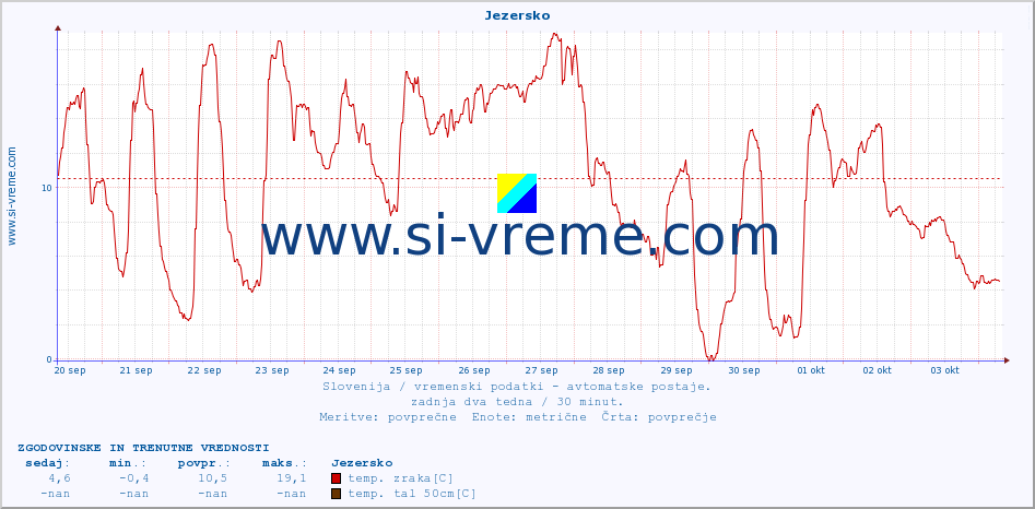 POVPREČJE :: Jezersko :: temp. zraka | vlaga | smer vetra | hitrost vetra | sunki vetra | tlak | padavine | sonce | temp. tal  5cm | temp. tal 10cm | temp. tal 20cm | temp. tal 30cm | temp. tal 50cm :: zadnja dva tedna / 30 minut.