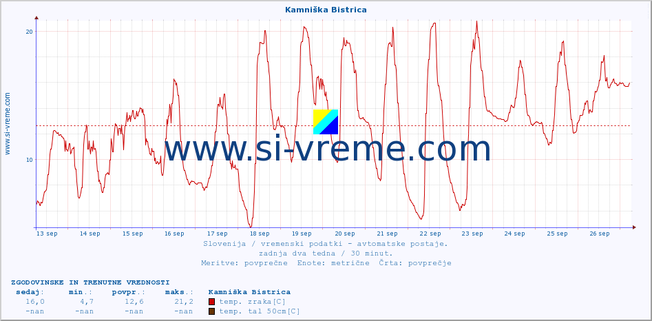 POVPREČJE :: Kamniška Bistrica :: temp. zraka | vlaga | smer vetra | hitrost vetra | sunki vetra | tlak | padavine | sonce | temp. tal  5cm | temp. tal 10cm | temp. tal 20cm | temp. tal 30cm | temp. tal 50cm :: zadnja dva tedna / 30 minut.