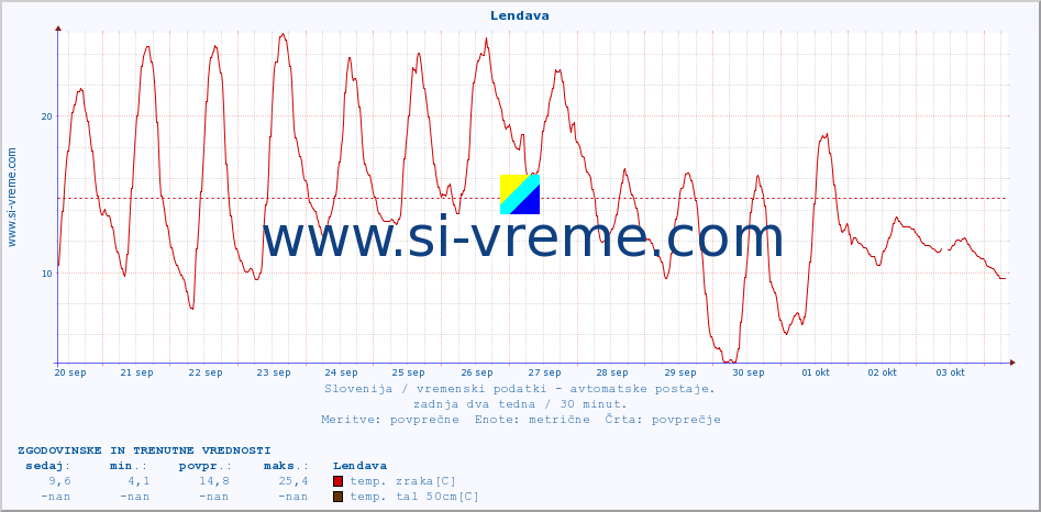 POVPREČJE :: Lendava :: temp. zraka | vlaga | smer vetra | hitrost vetra | sunki vetra | tlak | padavine | sonce | temp. tal  5cm | temp. tal 10cm | temp. tal 20cm | temp. tal 30cm | temp. tal 50cm :: zadnja dva tedna / 30 minut.