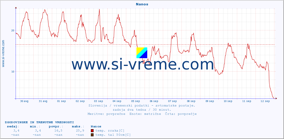 POVPREČJE :: Nanos :: temp. zraka | vlaga | smer vetra | hitrost vetra | sunki vetra | tlak | padavine | sonce | temp. tal  5cm | temp. tal 10cm | temp. tal 20cm | temp. tal 30cm | temp. tal 50cm :: zadnja dva tedna / 30 minut.