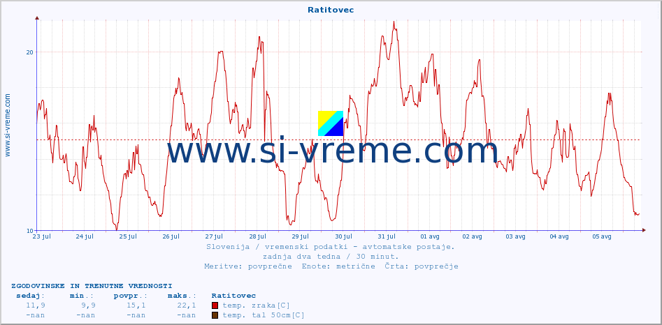 POVPREČJE :: Ratitovec :: temp. zraka | vlaga | smer vetra | hitrost vetra | sunki vetra | tlak | padavine | sonce | temp. tal  5cm | temp. tal 10cm | temp. tal 20cm | temp. tal 30cm | temp. tal 50cm :: zadnja dva tedna / 30 minut.