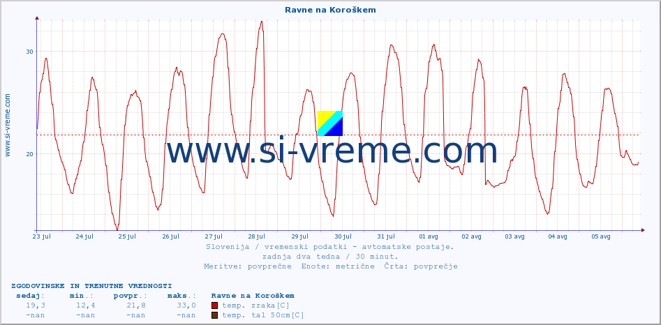 POVPREČJE :: Ravne na Koroškem :: temp. zraka | vlaga | smer vetra | hitrost vetra | sunki vetra | tlak | padavine | sonce | temp. tal  5cm | temp. tal 10cm | temp. tal 20cm | temp. tal 30cm | temp. tal 50cm :: zadnja dva tedna / 30 minut.