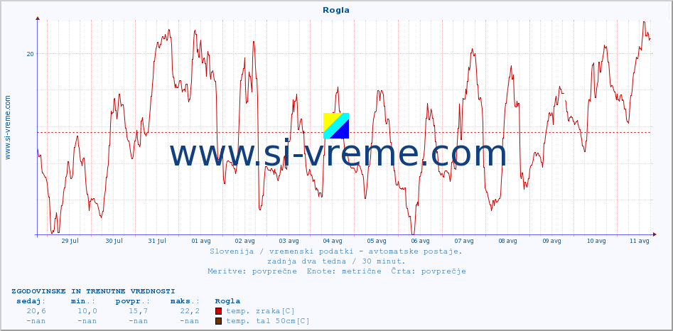 POVPREČJE :: Rogla :: temp. zraka | vlaga | smer vetra | hitrost vetra | sunki vetra | tlak | padavine | sonce | temp. tal  5cm | temp. tal 10cm | temp. tal 20cm | temp. tal 30cm | temp. tal 50cm :: zadnja dva tedna / 30 minut.