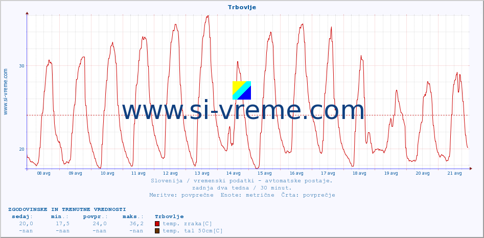 POVPREČJE :: Trbovlje :: temp. zraka | vlaga | smer vetra | hitrost vetra | sunki vetra | tlak | padavine | sonce | temp. tal  5cm | temp. tal 10cm | temp. tal 20cm | temp. tal 30cm | temp. tal 50cm :: zadnja dva tedna / 30 minut.