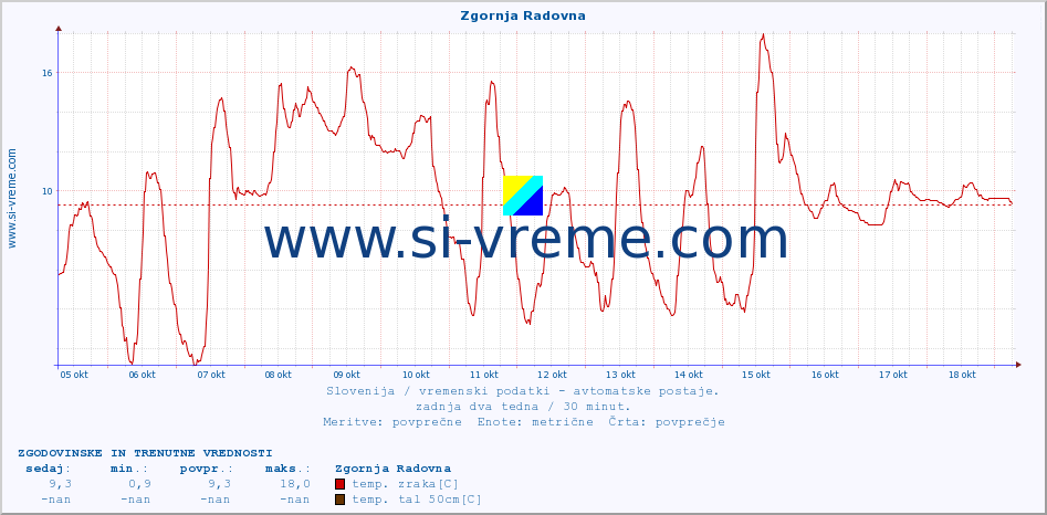 POVPREČJE :: Zgornja Radovna :: temp. zraka | vlaga | smer vetra | hitrost vetra | sunki vetra | tlak | padavine | sonce | temp. tal  5cm | temp. tal 10cm | temp. tal 20cm | temp. tal 30cm | temp. tal 50cm :: zadnja dva tedna / 30 minut.