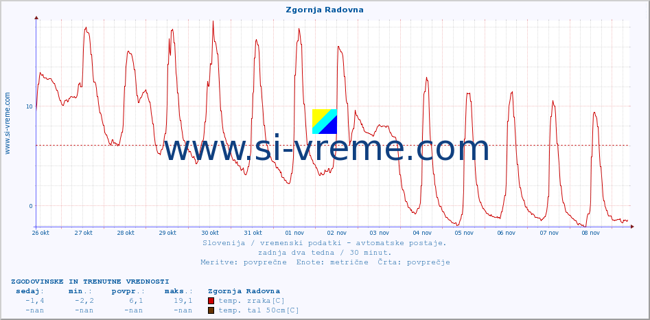 POVPREČJE :: Zgornja Radovna :: temp. zraka | vlaga | smer vetra | hitrost vetra | sunki vetra | tlak | padavine | sonce | temp. tal  5cm | temp. tal 10cm | temp. tal 20cm | temp. tal 30cm | temp. tal 50cm :: zadnja dva tedna / 30 minut.