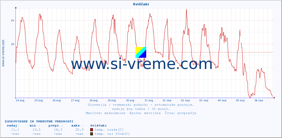 POVPREČJE :: Sviščaki :: temp. zraka | vlaga | smer vetra | hitrost vetra | sunki vetra | tlak | padavine | sonce | temp. tal  5cm | temp. tal 10cm | temp. tal 20cm | temp. tal 30cm | temp. tal 50cm :: zadnja dva tedna / 30 minut.