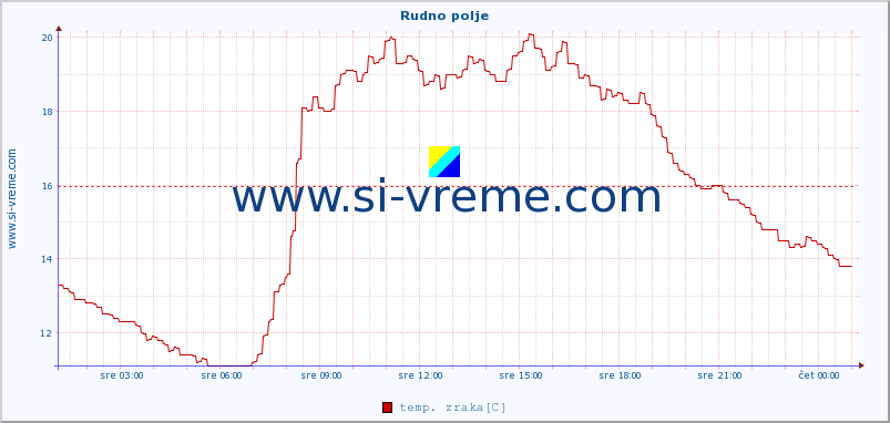 POVPREČJE :: Rudno polje :: temp. zraka | vlaga | smer vetra | hitrost vetra | sunki vetra | tlak | padavine | sonce | temp. tal  5cm | temp. tal 10cm | temp. tal 20cm | temp. tal 30cm | temp. tal 50cm :: zadnji dan / 5 minut.