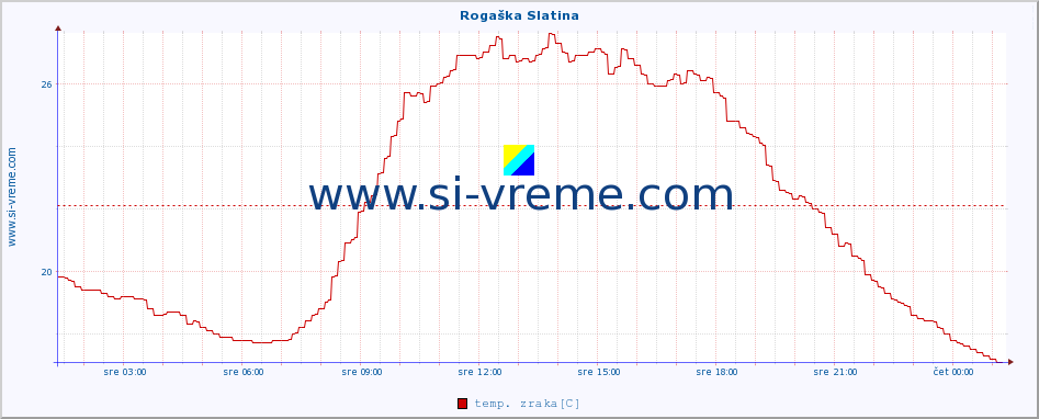 POVPREČJE :: Rogaška Slatina :: temp. zraka | vlaga | smer vetra | hitrost vetra | sunki vetra | tlak | padavine | sonce | temp. tal  5cm | temp. tal 10cm | temp. tal 20cm | temp. tal 30cm | temp. tal 50cm :: zadnji dan / 5 minut.