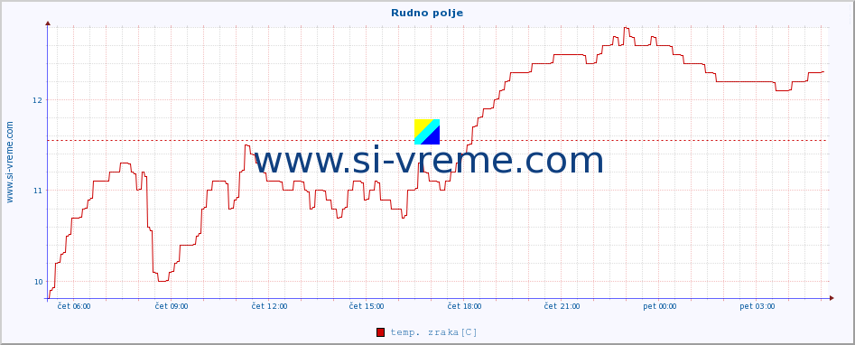 POVPREČJE :: Rudno polje :: temp. zraka | vlaga | smer vetra | hitrost vetra | sunki vetra | tlak | padavine | sonce | temp. tal  5cm | temp. tal 10cm | temp. tal 20cm | temp. tal 30cm | temp. tal 50cm :: zadnji dan / 5 minut.