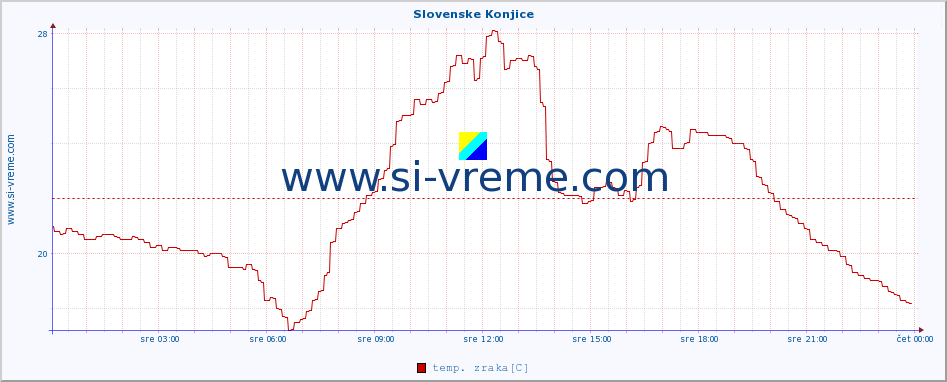 POVPREČJE :: Slovenske Konjice :: temp. zraka | vlaga | smer vetra | hitrost vetra | sunki vetra | tlak | padavine | sonce | temp. tal  5cm | temp. tal 10cm | temp. tal 20cm | temp. tal 30cm | temp. tal 50cm :: zadnji dan / 5 minut.