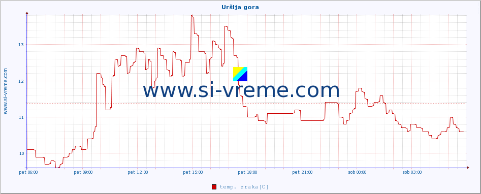 POVPREČJE :: Uršlja gora :: temp. zraka | vlaga | smer vetra | hitrost vetra | sunki vetra | tlak | padavine | sonce | temp. tal  5cm | temp. tal 10cm | temp. tal 20cm | temp. tal 30cm | temp. tal 50cm :: zadnji dan / 5 minut.