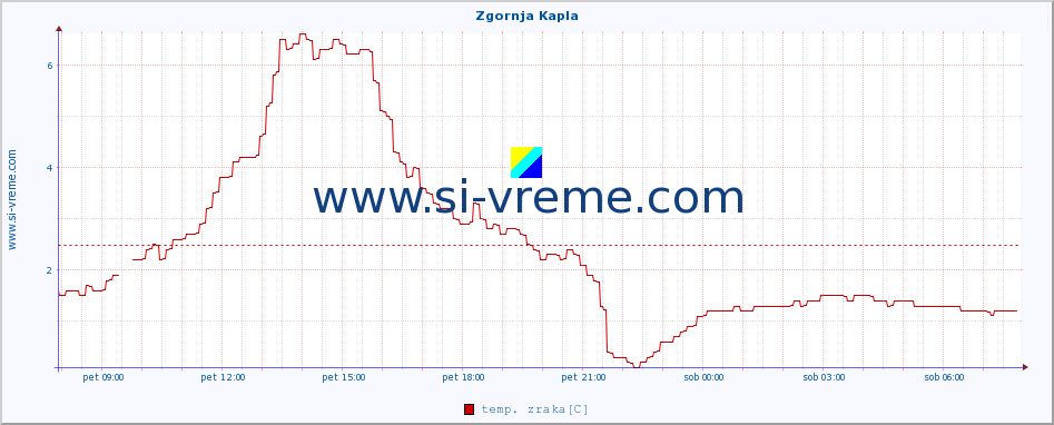 POVPREČJE :: Zgornja Kapla :: temp. zraka | vlaga | smer vetra | hitrost vetra | sunki vetra | tlak | padavine | sonce | temp. tal  5cm | temp. tal 10cm | temp. tal 20cm | temp. tal 30cm | temp. tal 50cm :: zadnji dan / 5 minut.