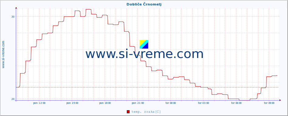 POVPREČJE :: Dobliče Črnomelj :: temp. zraka | vlaga | smer vetra | hitrost vetra | sunki vetra | tlak | padavine | sonce | temp. tal  5cm | temp. tal 10cm | temp. tal 20cm | temp. tal 30cm | temp. tal 50cm :: zadnji dan / 5 minut.