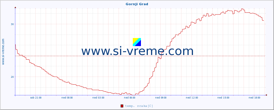 POVPREČJE :: Gornji Grad :: temp. zraka | vlaga | smer vetra | hitrost vetra | sunki vetra | tlak | padavine | sonce | temp. tal  5cm | temp. tal 10cm | temp. tal 20cm | temp. tal 30cm | temp. tal 50cm :: zadnji dan / 5 minut.