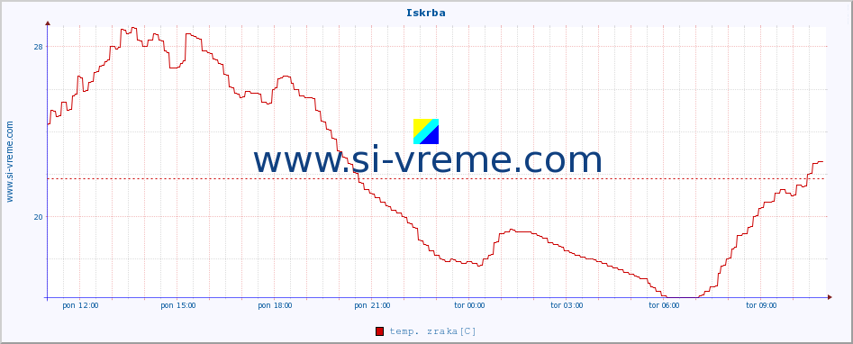 POVPREČJE :: Iskrba :: temp. zraka | vlaga | smer vetra | hitrost vetra | sunki vetra | tlak | padavine | sonce | temp. tal  5cm | temp. tal 10cm | temp. tal 20cm | temp. tal 30cm | temp. tal 50cm :: zadnji dan / 5 minut.