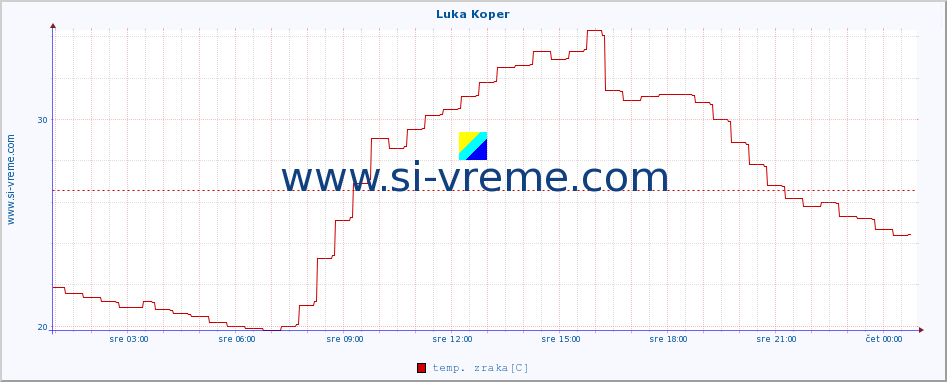 POVPREČJE :: Luka Koper :: temp. zraka | vlaga | smer vetra | hitrost vetra | sunki vetra | tlak | padavine | sonce | temp. tal  5cm | temp. tal 10cm | temp. tal 20cm | temp. tal 30cm | temp. tal 50cm :: zadnji dan / 5 minut.