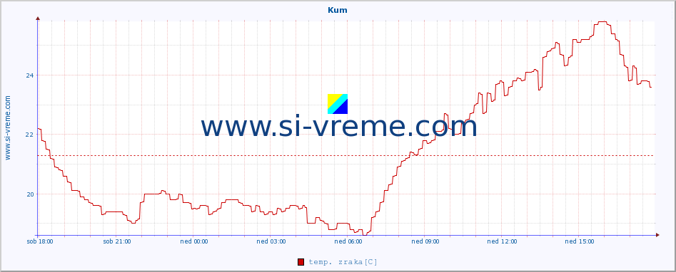 POVPREČJE :: Kum :: temp. zraka | vlaga | smer vetra | hitrost vetra | sunki vetra | tlak | padavine | sonce | temp. tal  5cm | temp. tal 10cm | temp. tal 20cm | temp. tal 30cm | temp. tal 50cm :: zadnji dan / 5 minut.