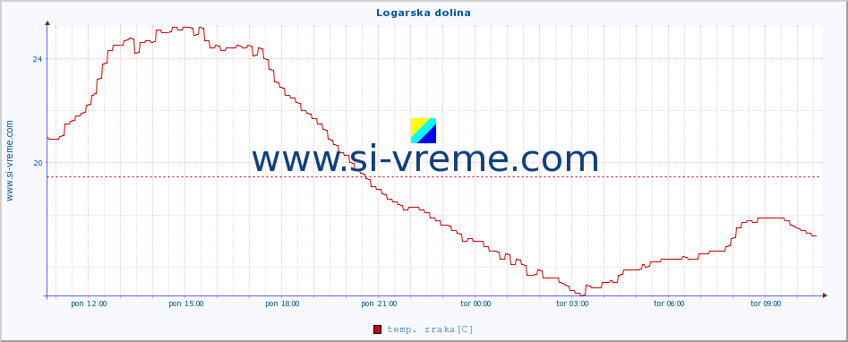 POVPREČJE :: Logarska dolina :: temp. zraka | vlaga | smer vetra | hitrost vetra | sunki vetra | tlak | padavine | sonce | temp. tal  5cm | temp. tal 10cm | temp. tal 20cm | temp. tal 30cm | temp. tal 50cm :: zadnji dan / 5 minut.