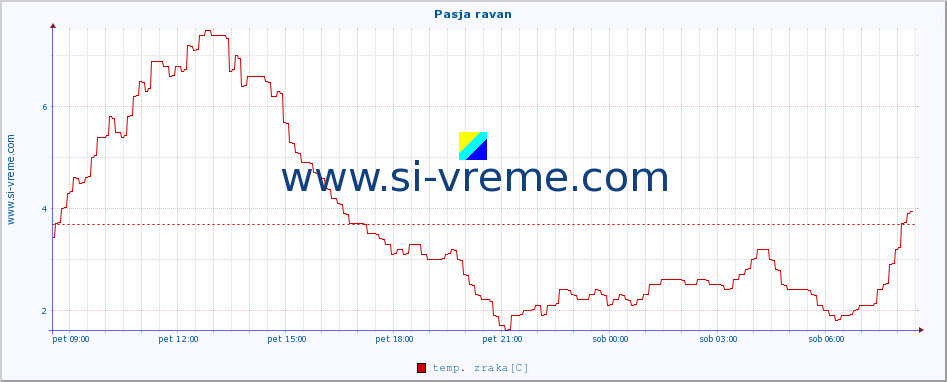 POVPREČJE :: Pasja ravan :: temp. zraka | vlaga | smer vetra | hitrost vetra | sunki vetra | tlak | padavine | sonce | temp. tal  5cm | temp. tal 10cm | temp. tal 20cm | temp. tal 30cm | temp. tal 50cm :: zadnji dan / 5 minut.