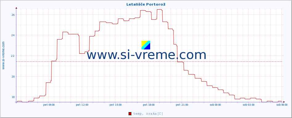 POVPREČJE :: Letališče Portorož :: temp. zraka | vlaga | smer vetra | hitrost vetra | sunki vetra | tlak | padavine | sonce | temp. tal  5cm | temp. tal 10cm | temp. tal 20cm | temp. tal 30cm | temp. tal 50cm :: zadnji dan / 5 minut.