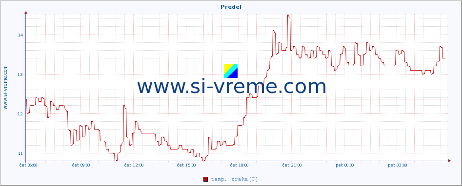 POVPREČJE :: Predel :: temp. zraka | vlaga | smer vetra | hitrost vetra | sunki vetra | tlak | padavine | sonce | temp. tal  5cm | temp. tal 10cm | temp. tal 20cm | temp. tal 30cm | temp. tal 50cm :: zadnji dan / 5 minut.