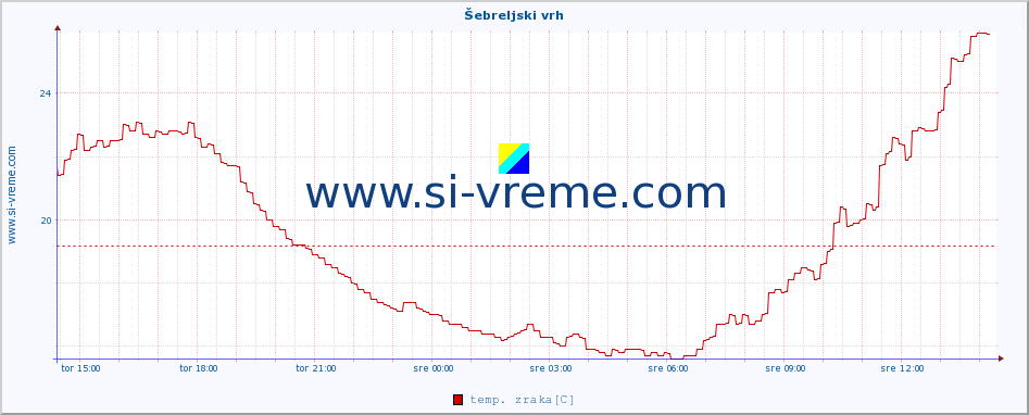 POVPREČJE :: Šebreljski vrh :: temp. zraka | vlaga | smer vetra | hitrost vetra | sunki vetra | tlak | padavine | sonce | temp. tal  5cm | temp. tal 10cm | temp. tal 20cm | temp. tal 30cm | temp. tal 50cm :: zadnji dan / 5 minut.