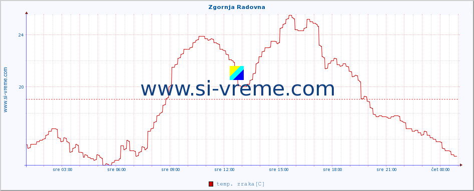 POVPREČJE :: Zgornja Radovna :: temp. zraka | vlaga | smer vetra | hitrost vetra | sunki vetra | tlak | padavine | sonce | temp. tal  5cm | temp. tal 10cm | temp. tal 20cm | temp. tal 30cm | temp. tal 50cm :: zadnji dan / 5 minut.