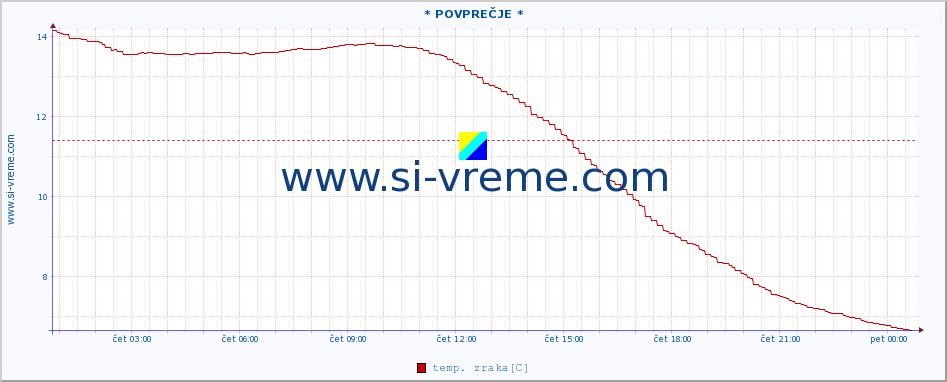 POVPREČJE :: * POVPREČJE * :: temp. zraka | vlaga | smer vetra | hitrost vetra | sunki vetra | tlak | padavine | sonce | temp. tal  5cm | temp. tal 10cm | temp. tal 20cm | temp. tal 30cm | temp. tal 50cm :: zadnji dan / 5 minut.