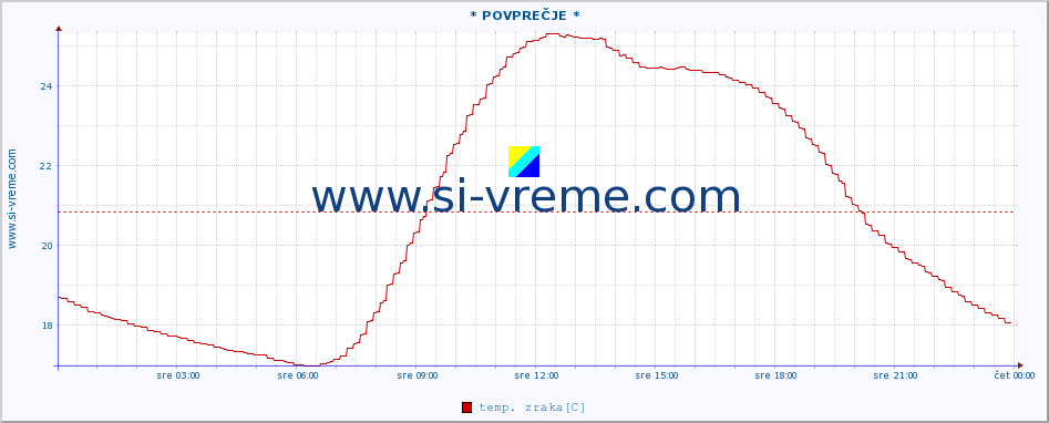 POVPREČJE :: * POVPREČJE * :: temp. zraka | vlaga | smer vetra | hitrost vetra | sunki vetra | tlak | padavine | sonce | temp. tal  5cm | temp. tal 10cm | temp. tal 20cm | temp. tal 30cm | temp. tal 50cm :: zadnji dan / 5 minut.