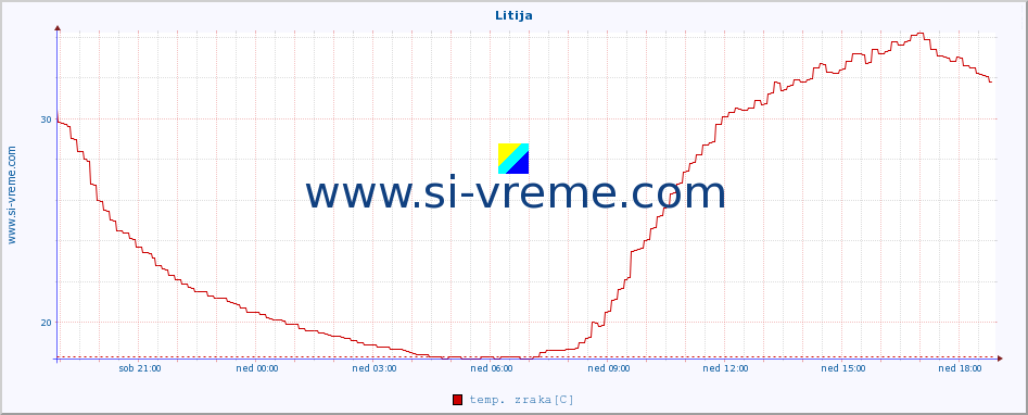 POVPREČJE :: Litija :: temp. zraka | vlaga | smer vetra | hitrost vetra | sunki vetra | tlak | padavine | sonce | temp. tal  5cm | temp. tal 10cm | temp. tal 20cm | temp. tal 30cm | temp. tal 50cm :: zadnji dan / 5 minut.