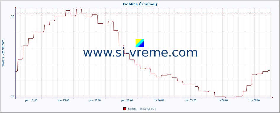 POVPREČJE :: Dobliče Črnomelj :: temp. zraka | vlaga | smer vetra | hitrost vetra | sunki vetra | tlak | padavine | sonce | temp. tal  5cm | temp. tal 10cm | temp. tal 20cm | temp. tal 30cm | temp. tal 50cm :: zadnji dan / 5 minut.