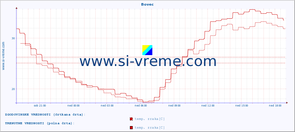 POVPREČJE :: Bovec :: temp. zraka | vlaga | smer vetra | hitrost vetra | sunki vetra | tlak | padavine | sonce | temp. tal  5cm | temp. tal 10cm | temp. tal 20cm | temp. tal 30cm | temp. tal 50cm :: zadnji dan / 5 minut.