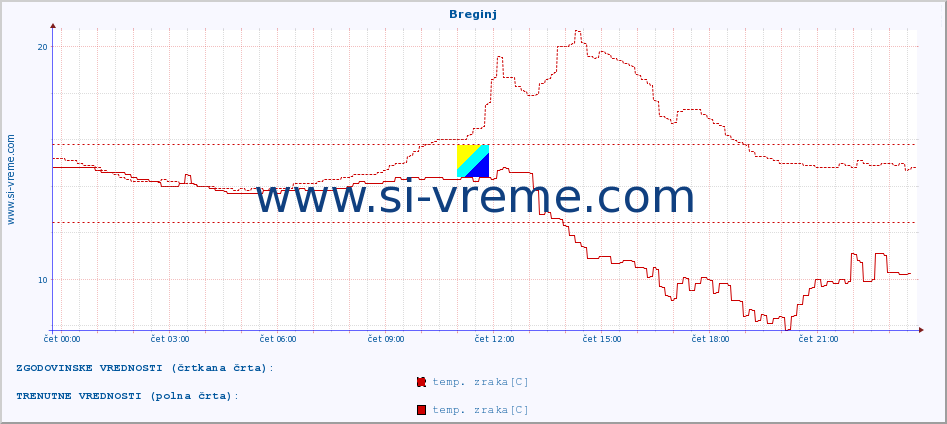 POVPREČJE :: Breginj :: temp. zraka | vlaga | smer vetra | hitrost vetra | sunki vetra | tlak | padavine | sonce | temp. tal  5cm | temp. tal 10cm | temp. tal 20cm | temp. tal 30cm | temp. tal 50cm :: zadnji dan / 5 minut.