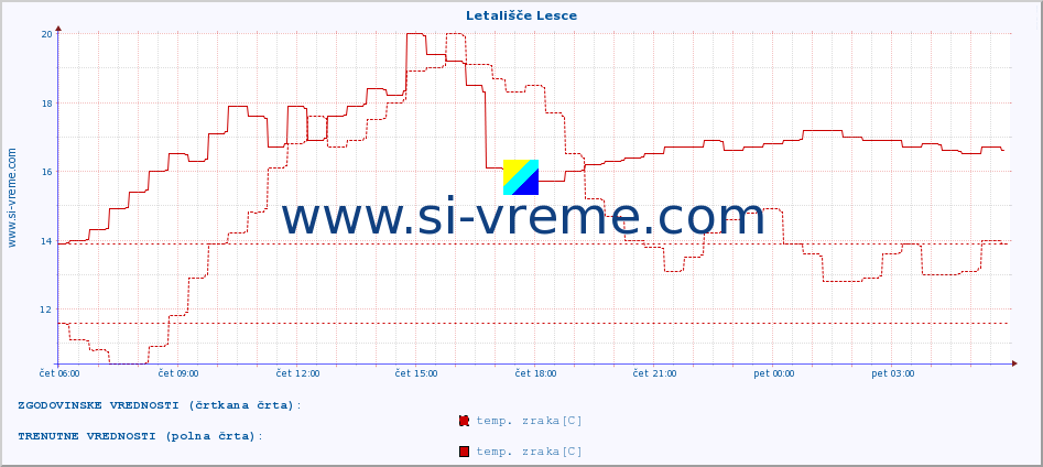 POVPREČJE :: Letališče Lesce :: temp. zraka | vlaga | smer vetra | hitrost vetra | sunki vetra | tlak | padavine | sonce | temp. tal  5cm | temp. tal 10cm | temp. tal 20cm | temp. tal 30cm | temp. tal 50cm :: zadnji dan / 5 minut.