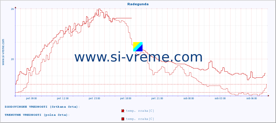 POVPREČJE :: Radegunda :: temp. zraka | vlaga | smer vetra | hitrost vetra | sunki vetra | tlak | padavine | sonce | temp. tal  5cm | temp. tal 10cm | temp. tal 20cm | temp. tal 30cm | temp. tal 50cm :: zadnji dan / 5 minut.