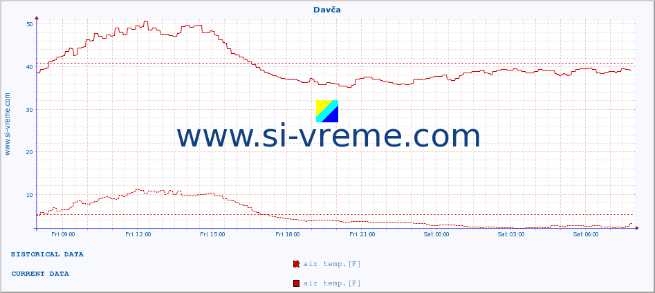  :: Davča :: air temp. | humi- dity | wind dir. | wind speed | wind gusts | air pressure | precipi- tation | sun strength | soil temp. 5cm / 2in | soil temp. 10cm / 4in | soil temp. 20cm / 8in | soil temp. 30cm / 12in | soil temp. 50cm / 20in :: last day / 5 minutes.