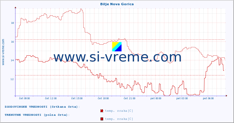 POVPREČJE :: Bilje Nova Gorica :: temp. zraka | vlaga | smer vetra | hitrost vetra | sunki vetra | tlak | padavine | sonce | temp. tal  5cm | temp. tal 10cm | temp. tal 20cm | temp. tal 30cm | temp. tal 50cm :: zadnji dan / 5 minut.