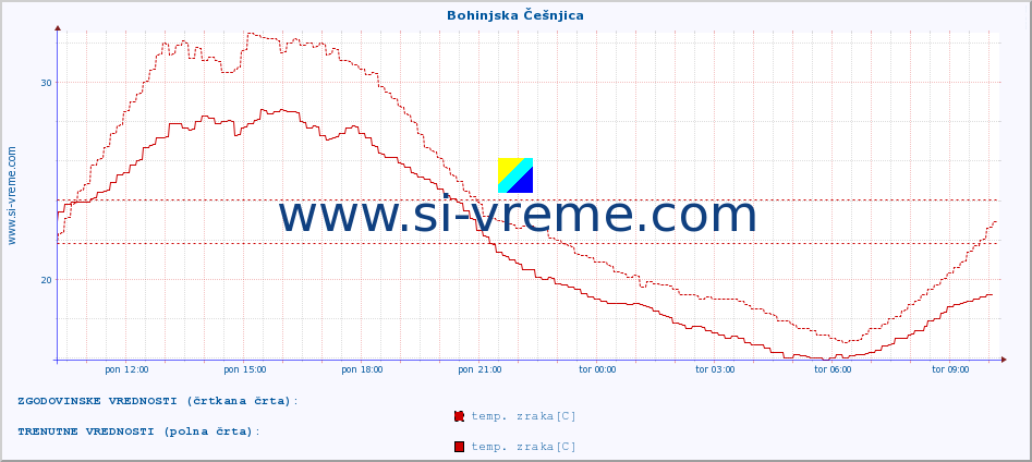 POVPREČJE :: Bohinjska Češnjica :: temp. zraka | vlaga | smer vetra | hitrost vetra | sunki vetra | tlak | padavine | sonce | temp. tal  5cm | temp. tal 10cm | temp. tal 20cm | temp. tal 30cm | temp. tal 50cm :: zadnji dan / 5 minut.